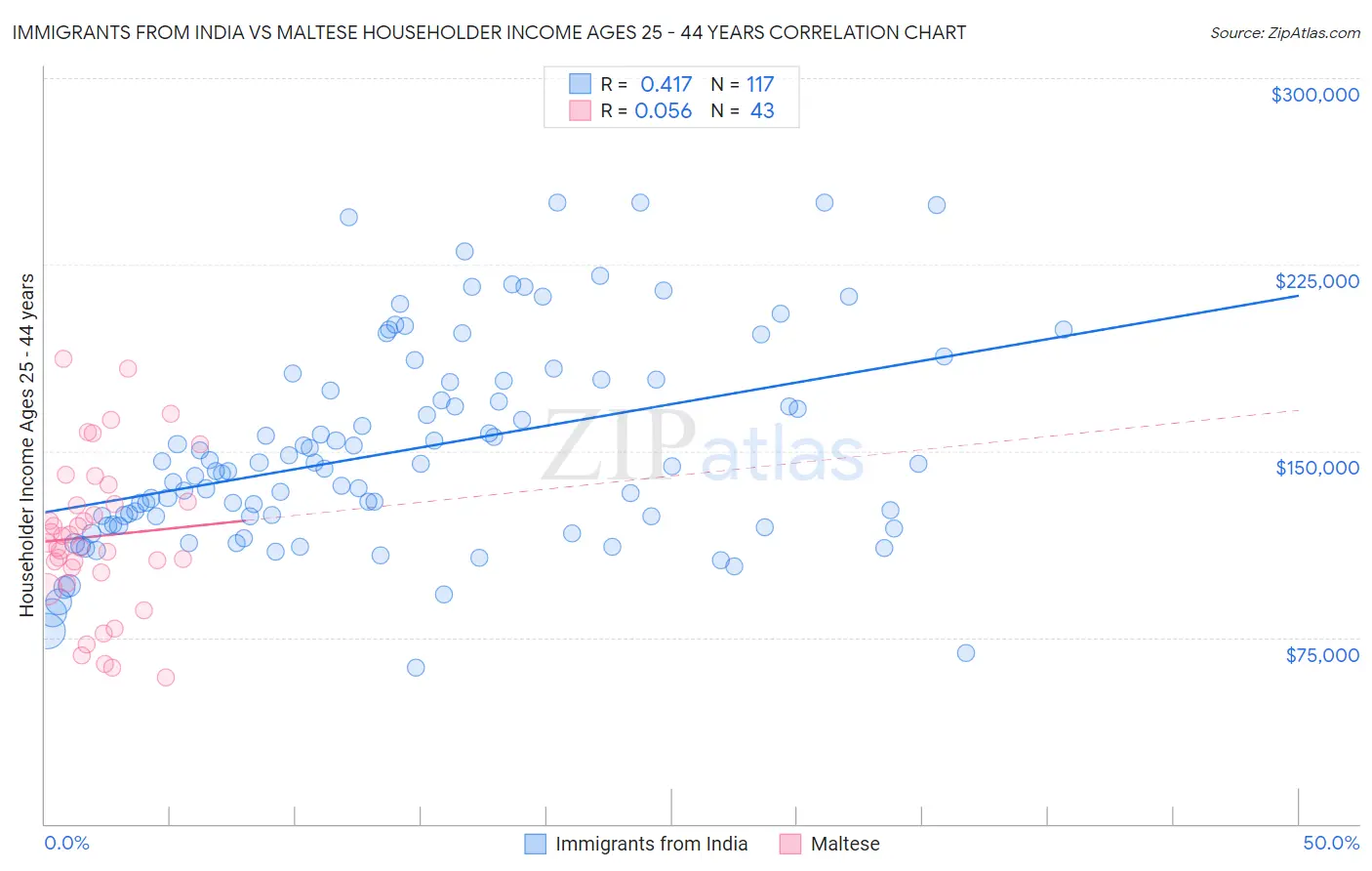 Immigrants from India vs Maltese Householder Income Ages 25 - 44 years