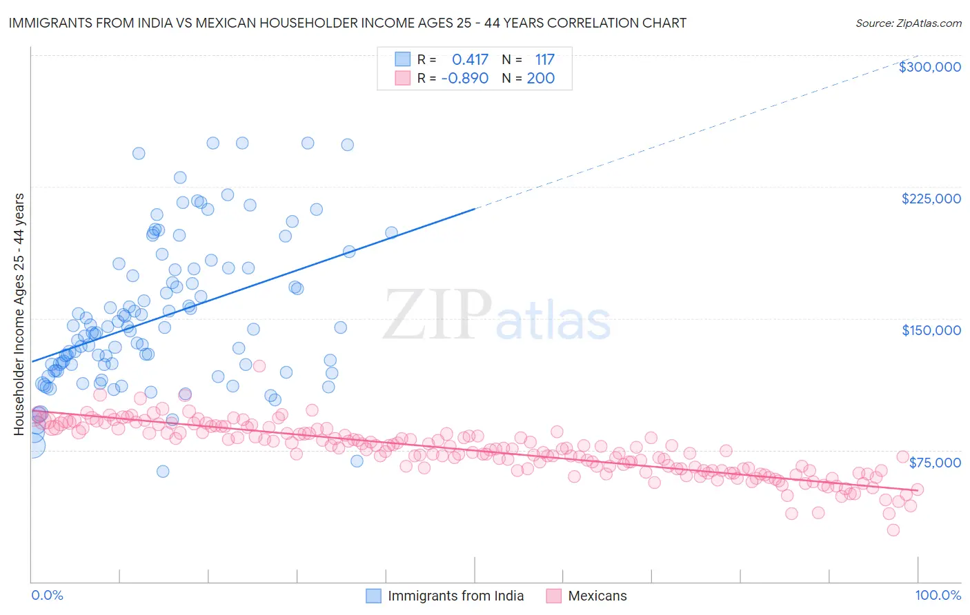 Immigrants from India vs Mexican Householder Income Ages 25 - 44 years