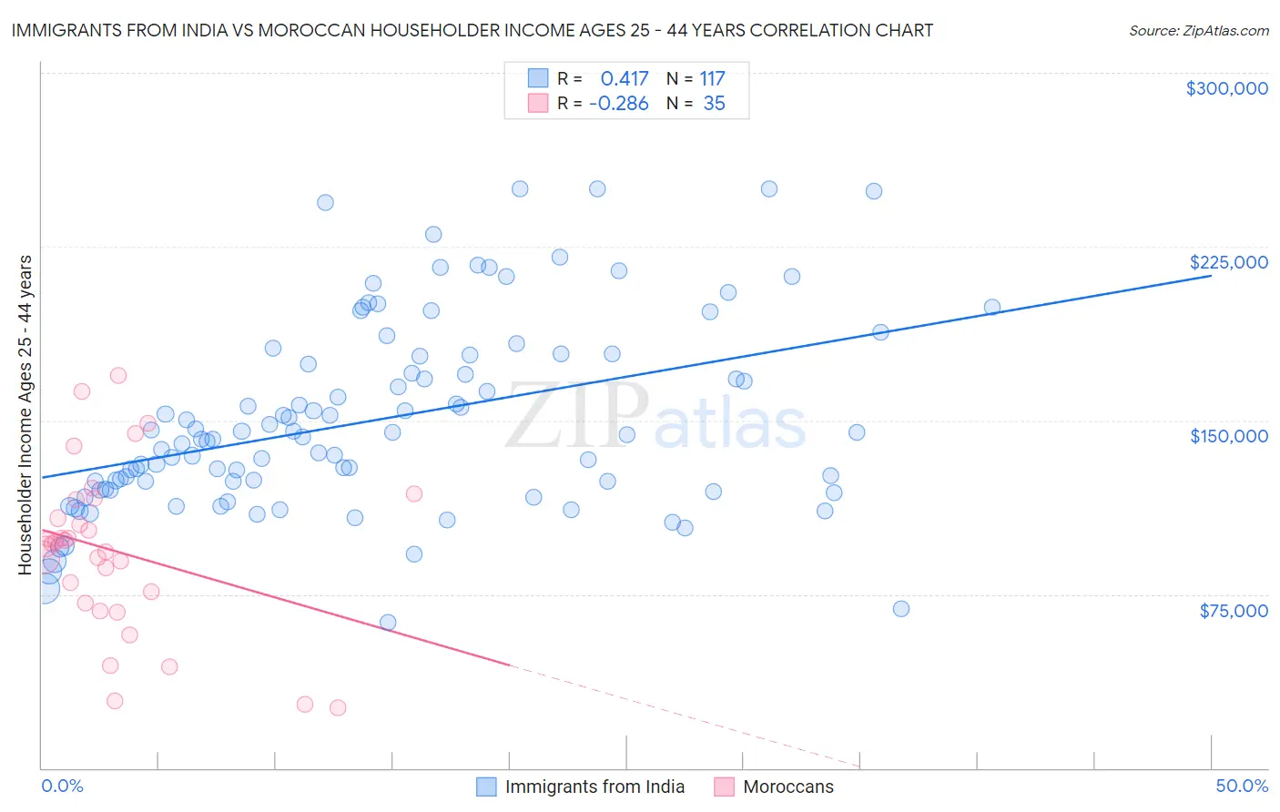 Immigrants from India vs Moroccan Householder Income Ages 25 - 44 years