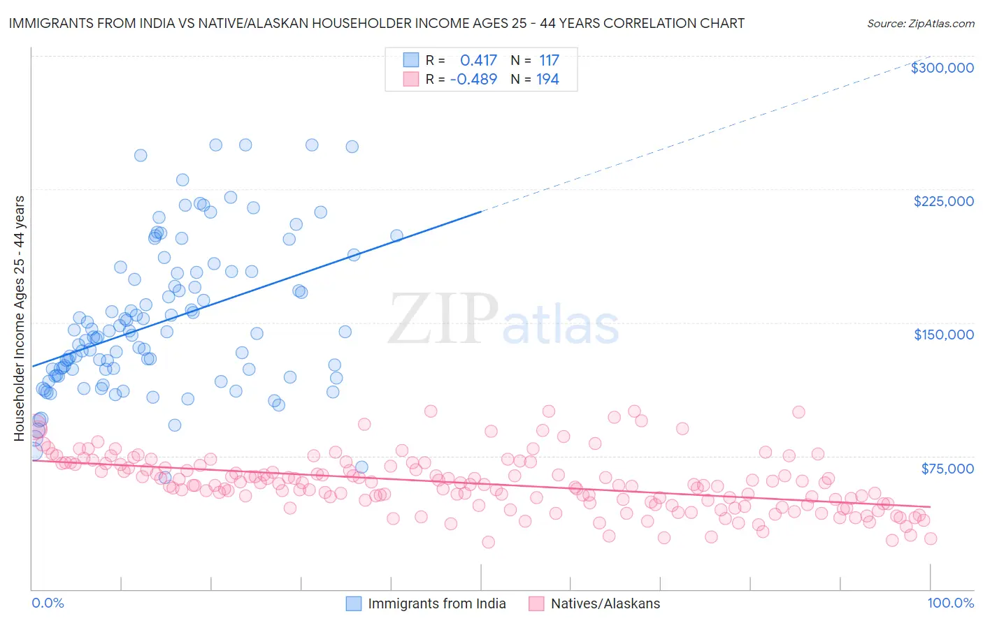 Immigrants from India vs Native/Alaskan Householder Income Ages 25 - 44 years