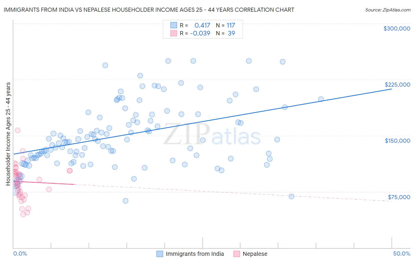 Immigrants from India vs Nepalese Householder Income Ages 25 - 44 years