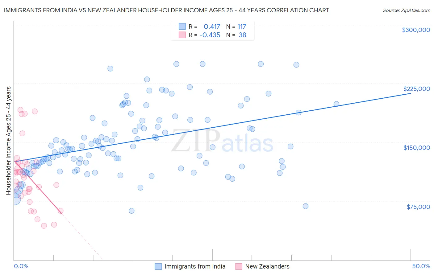 Immigrants from India vs New Zealander Householder Income Ages 25 - 44 years