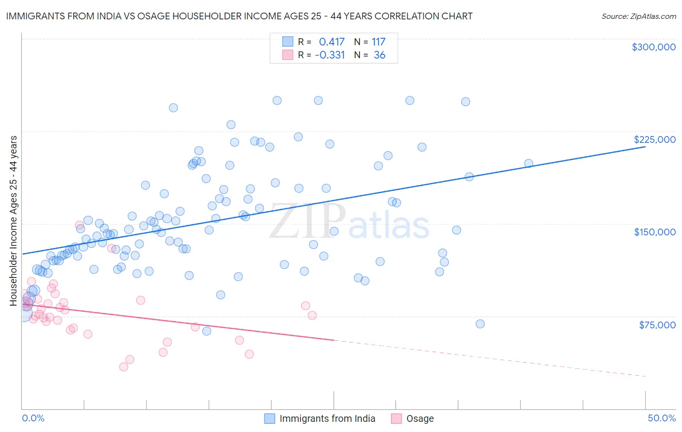 Immigrants from India vs Osage Householder Income Ages 25 - 44 years