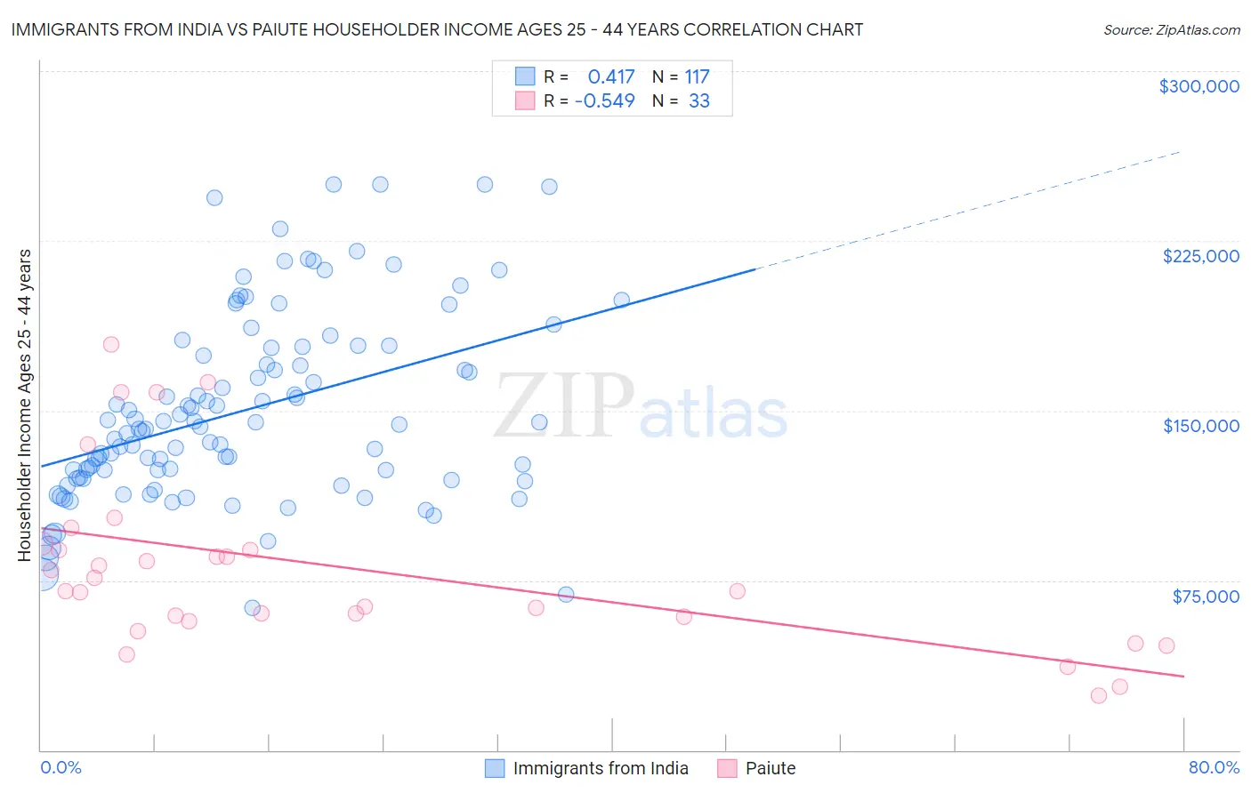 Immigrants from India vs Paiute Householder Income Ages 25 - 44 years