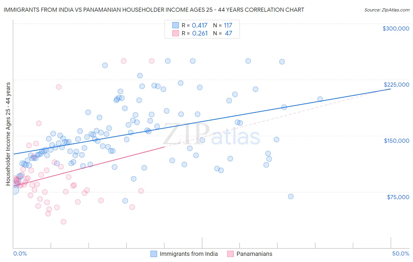 Immigrants from India vs Panamanian Householder Income Ages 25 - 44 years