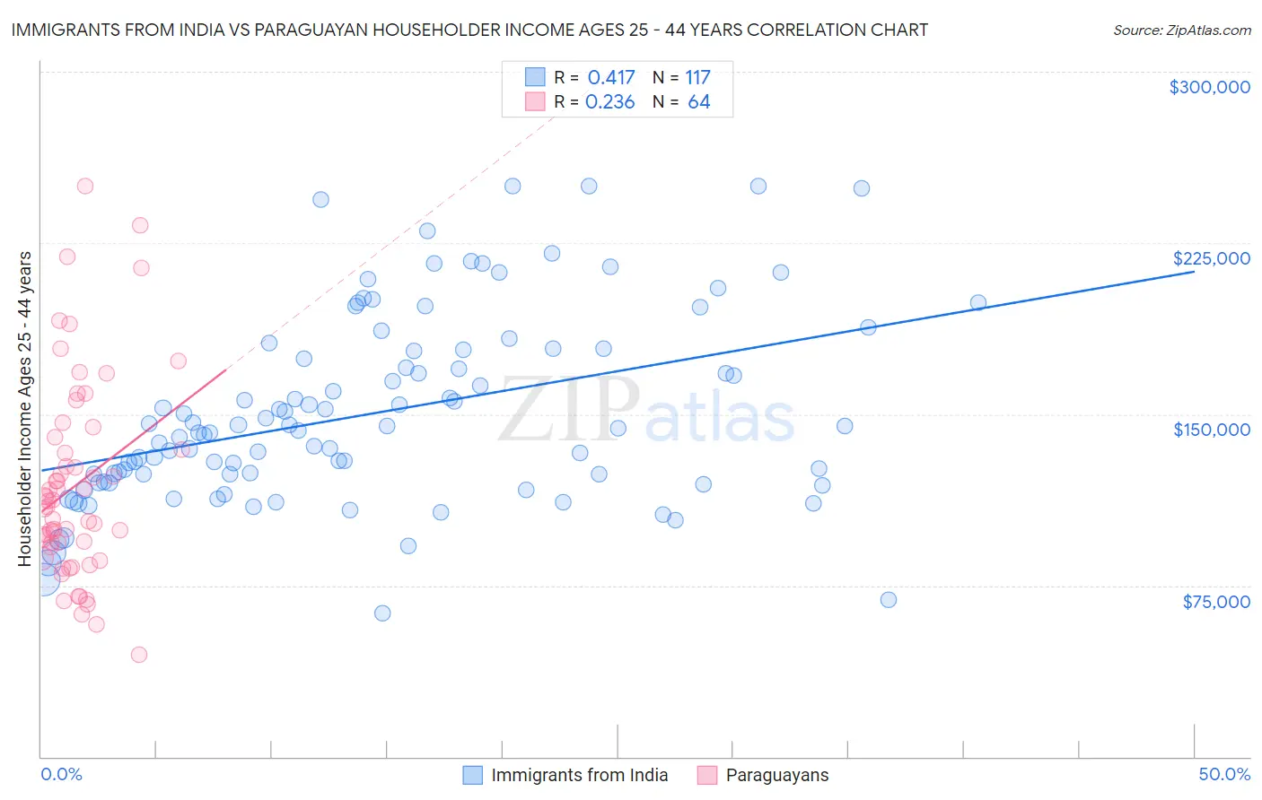 Immigrants from India vs Paraguayan Householder Income Ages 25 - 44 years