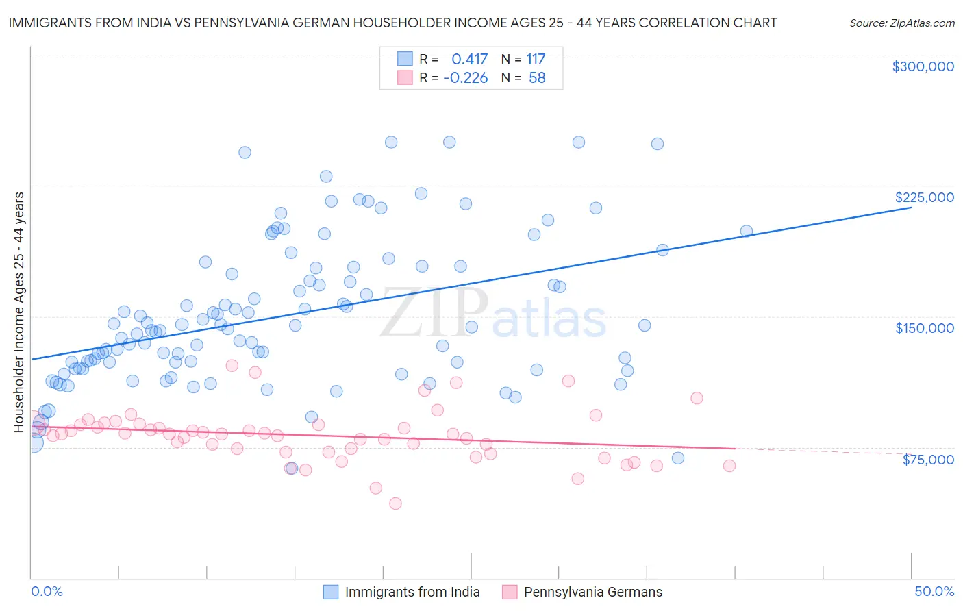 Immigrants from India vs Pennsylvania German Householder Income Ages 25 - 44 years