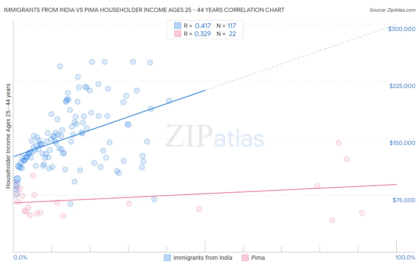 Immigrants from India vs Pima Householder Income Ages 25 - 44 years