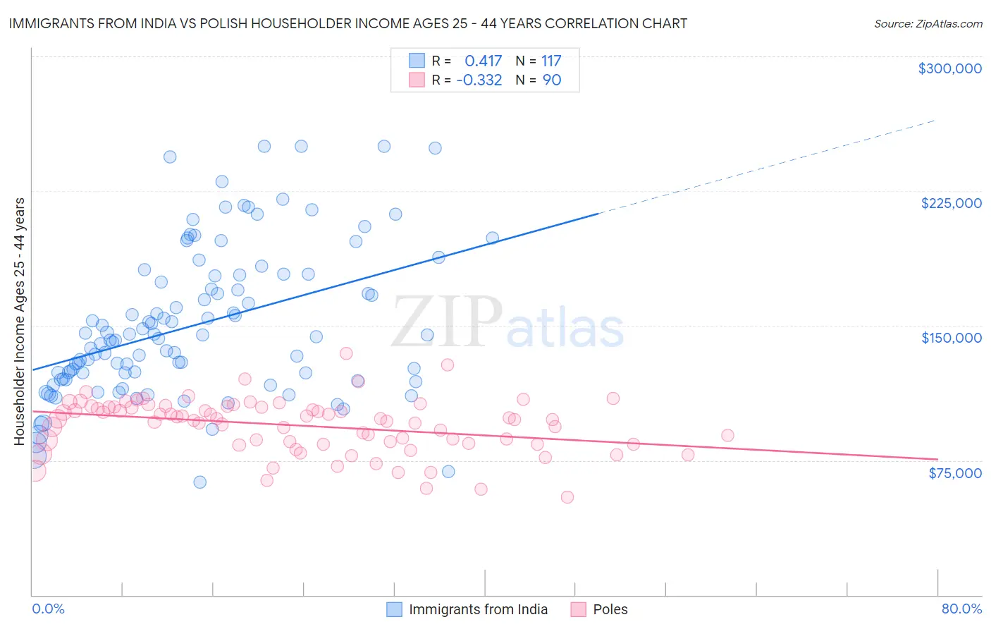 Immigrants from India vs Polish Householder Income Ages 25 - 44 years