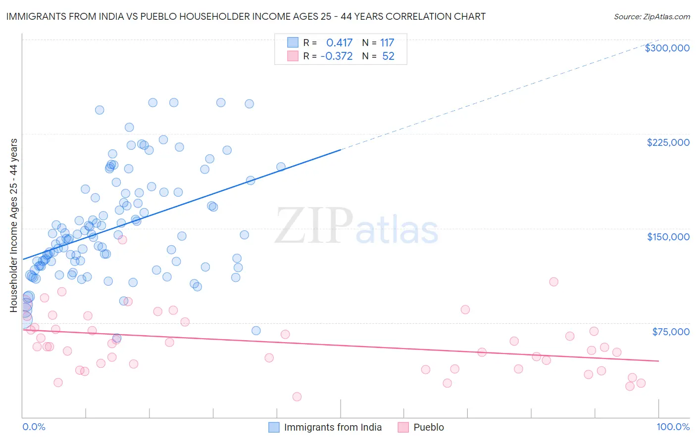 Immigrants from India vs Pueblo Householder Income Ages 25 - 44 years