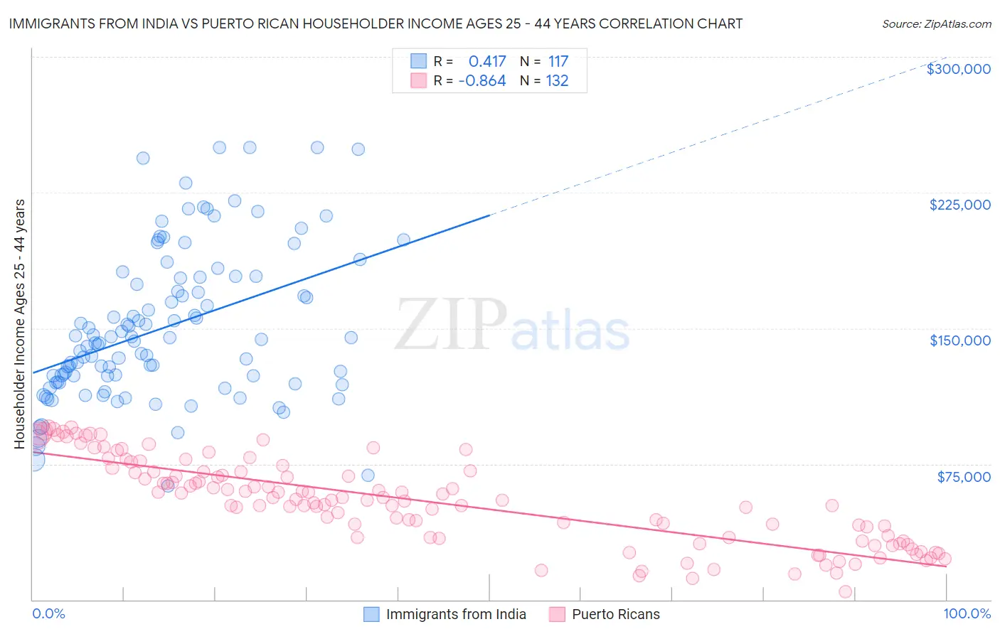 Immigrants from India vs Puerto Rican Householder Income Ages 25 - 44 years