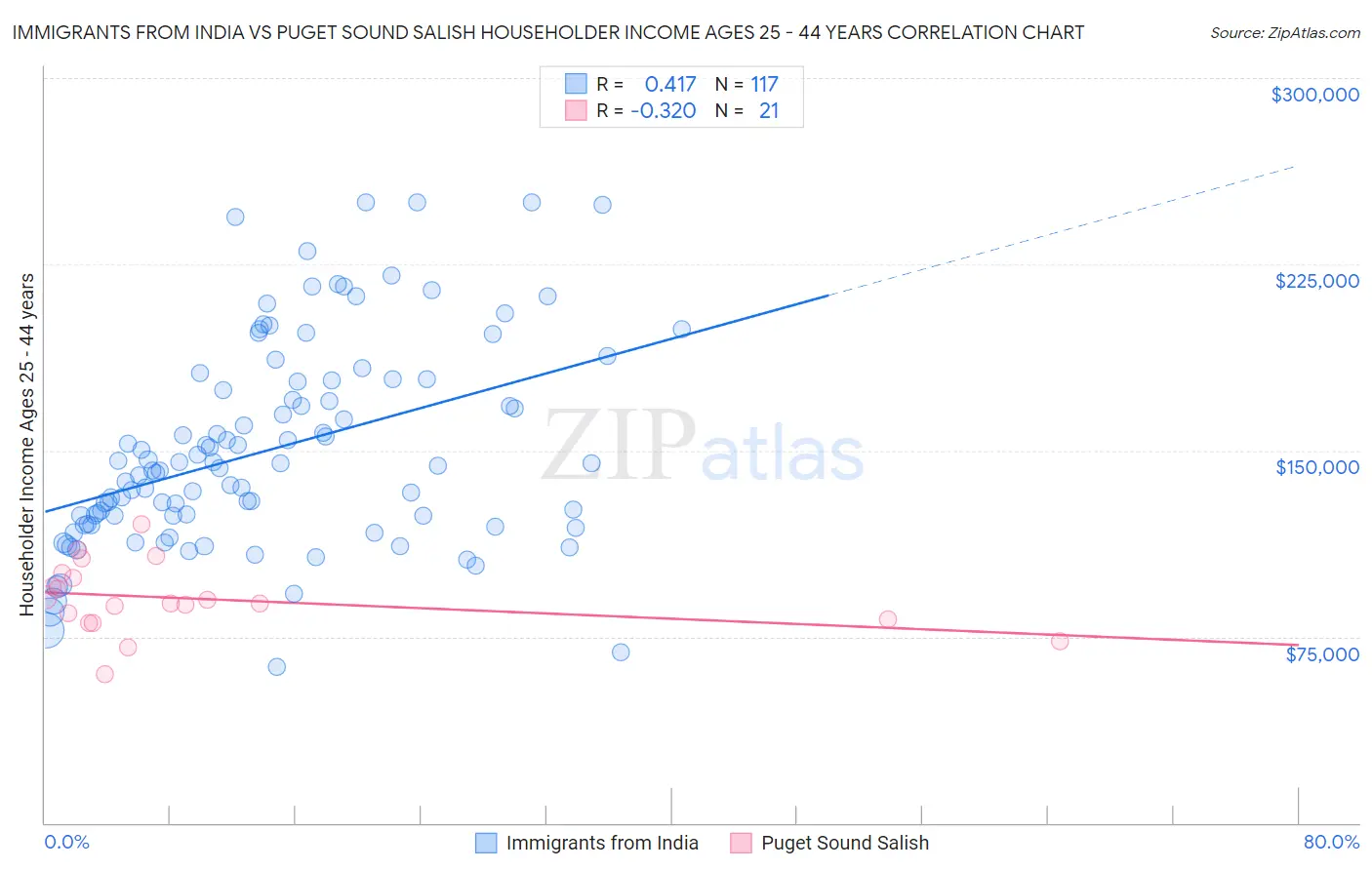 Immigrants from India vs Puget Sound Salish Householder Income Ages 25 - 44 years