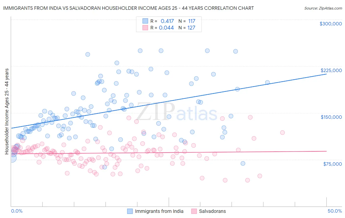 Immigrants from India vs Salvadoran Householder Income Ages 25 - 44 years