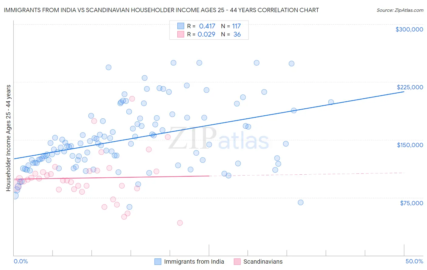 Immigrants from India vs Scandinavian Householder Income Ages 25 - 44 years