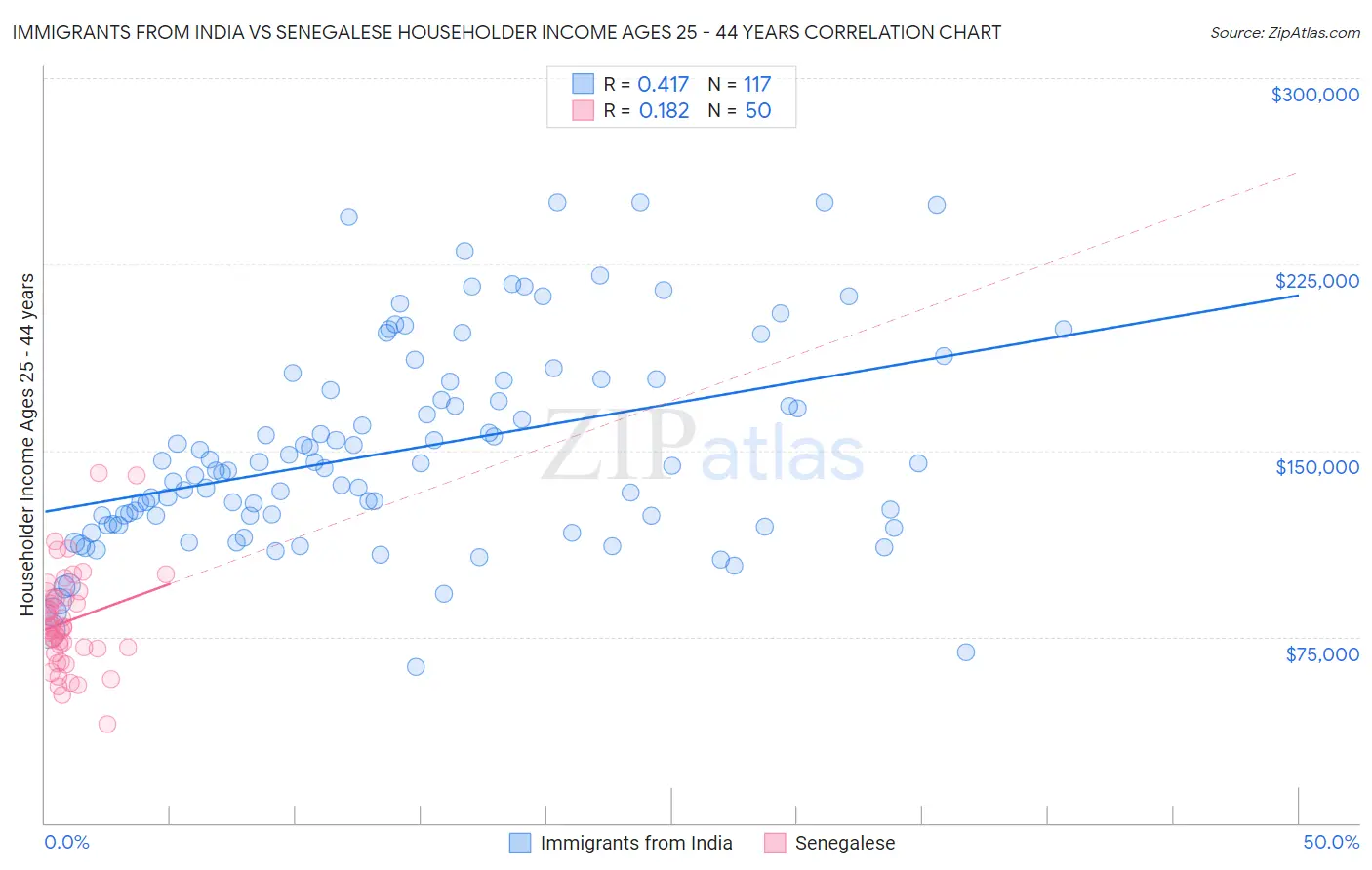 Immigrants from India vs Senegalese Householder Income Ages 25 - 44 years