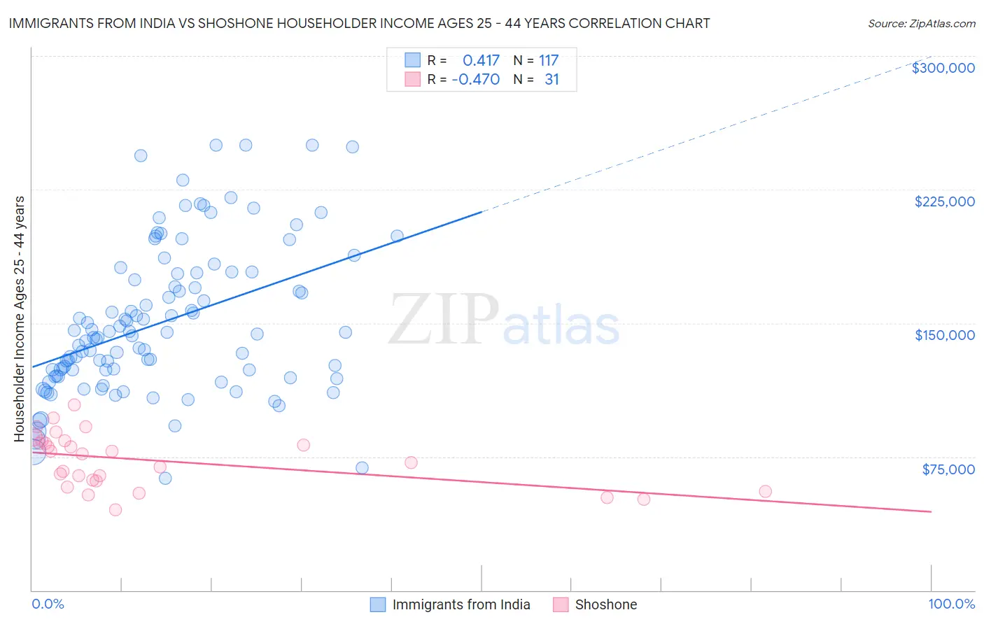 Immigrants from India vs Shoshone Householder Income Ages 25 - 44 years