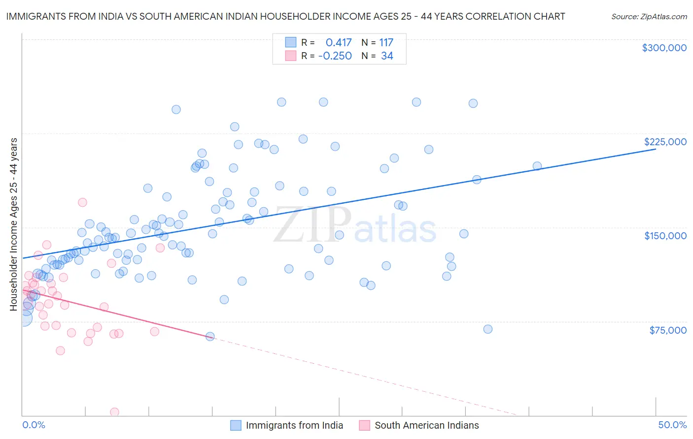 Immigrants from India vs South American Indian Householder Income Ages 25 - 44 years