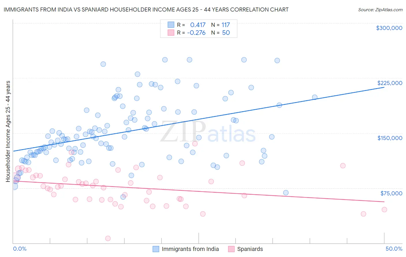Immigrants from India vs Spaniard Householder Income Ages 25 - 44 years
