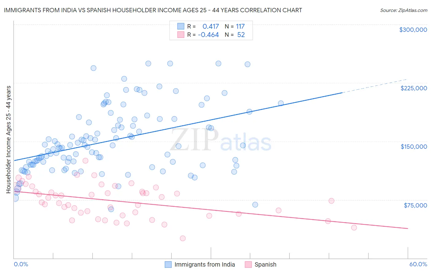 Immigrants from India vs Spanish Householder Income Ages 25 - 44 years