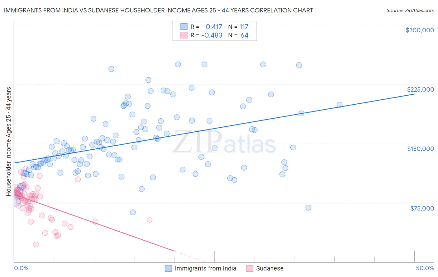 Immigrants from India vs Sudanese Householder Income Ages 25 - 44 years