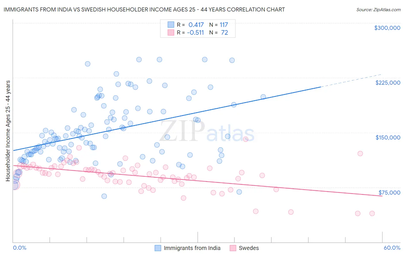Immigrants from India vs Swedish Householder Income Ages 25 - 44 years