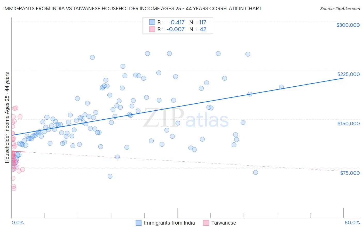 Immigrants from India vs Taiwanese Householder Income Ages 25 - 44 years