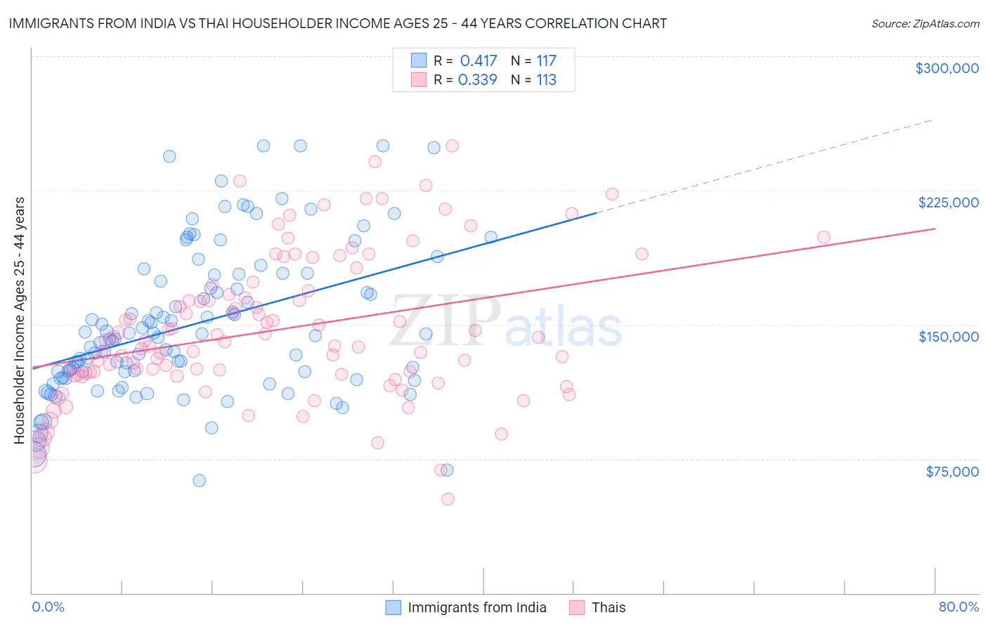 Immigrants from India vs Thai Householder Income Ages 25 - 44 years