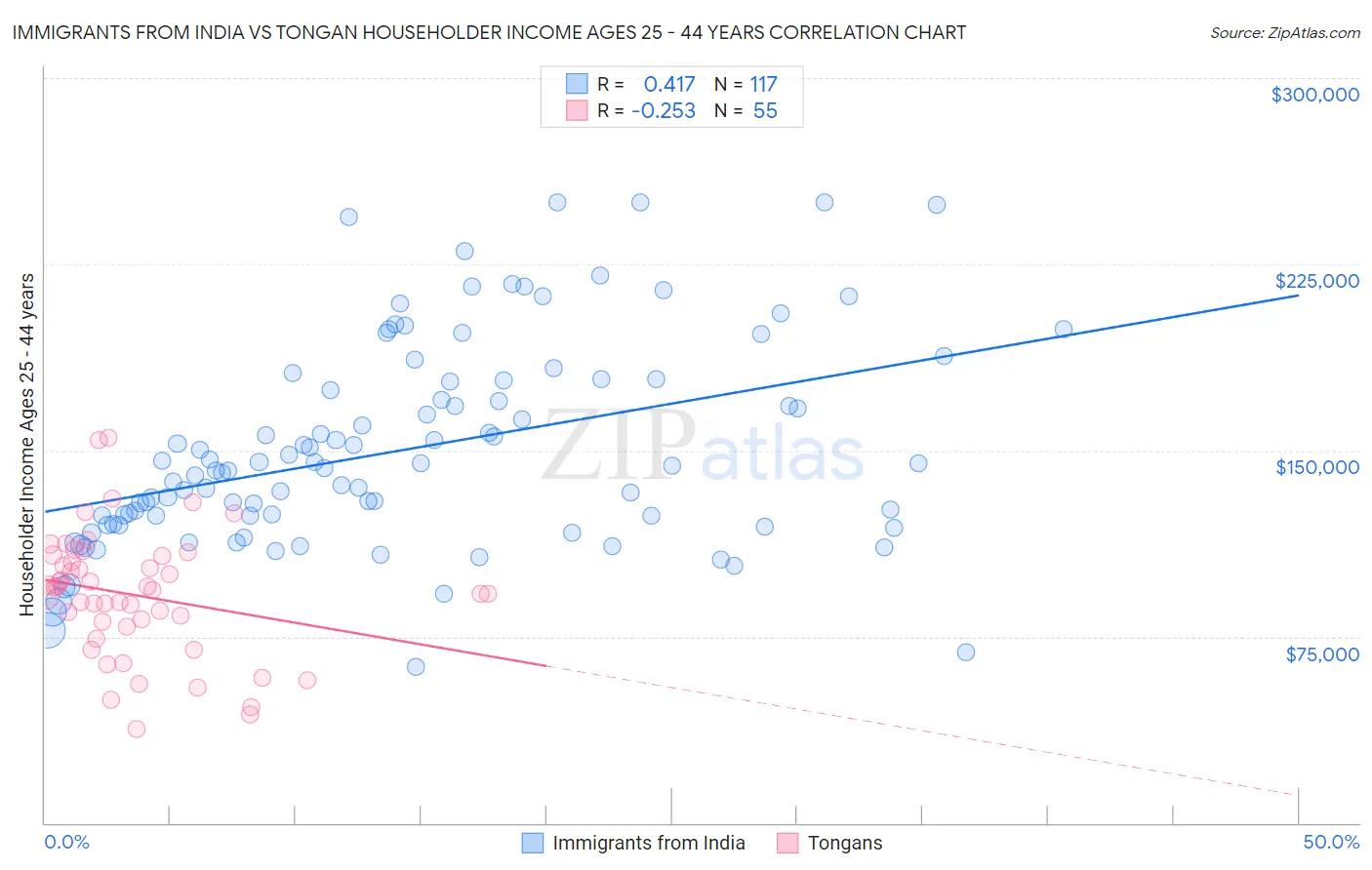 Immigrants from India vs Tongan Householder Income Ages 25 - 44 years