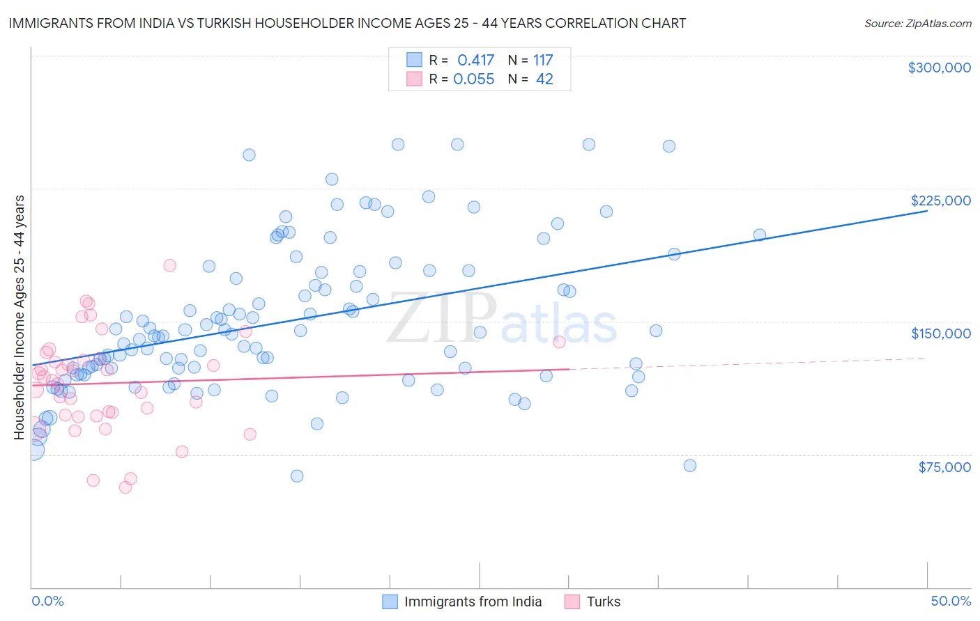 Immigrants from India vs Turkish Householder Income Ages 25 - 44 years