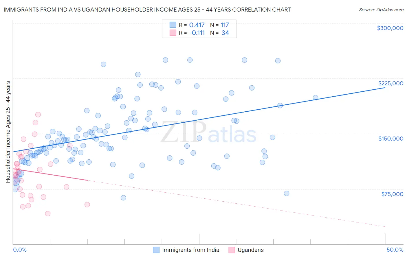 Immigrants from India vs Ugandan Householder Income Ages 25 - 44 years