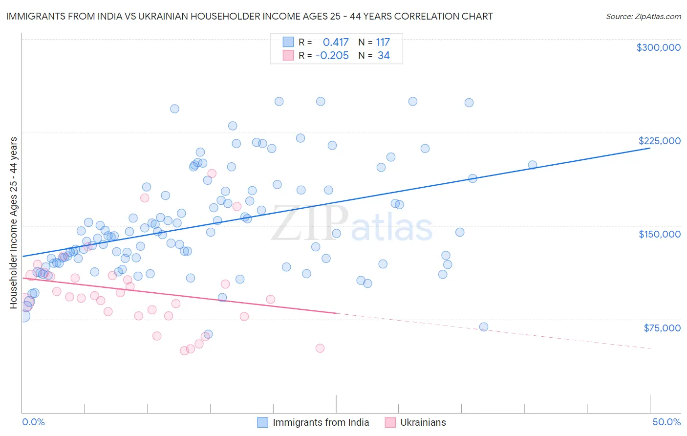 Immigrants from India vs Ukrainian Householder Income Ages 25 - 44 years