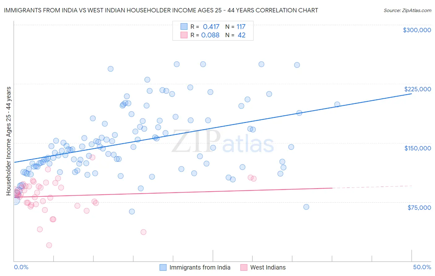 Immigrants from India vs West Indian Householder Income Ages 25 - 44 years