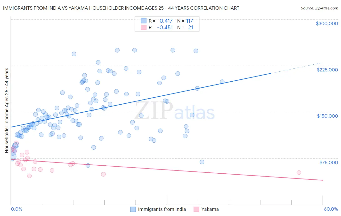Immigrants from India vs Yakama Householder Income Ages 25 - 44 years