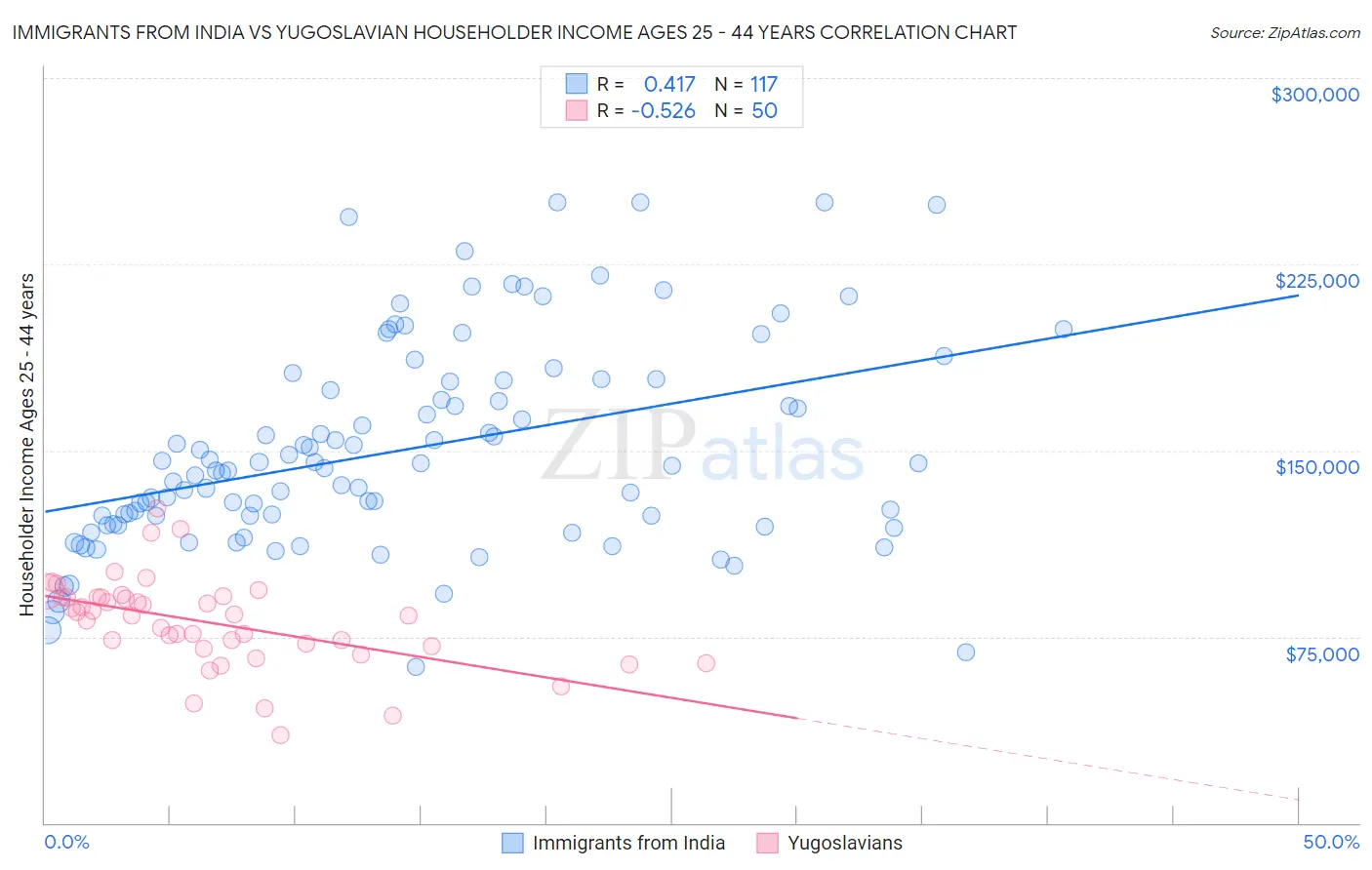 Immigrants from India vs Yugoslavian Householder Income Ages 25 - 44 years