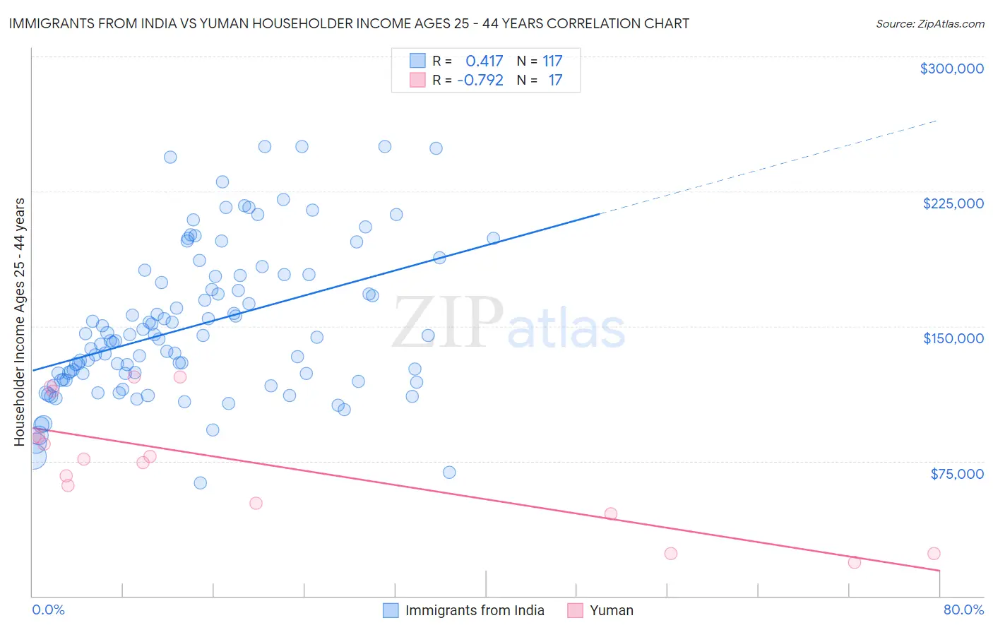 Immigrants from India vs Yuman Householder Income Ages 25 - 44 years