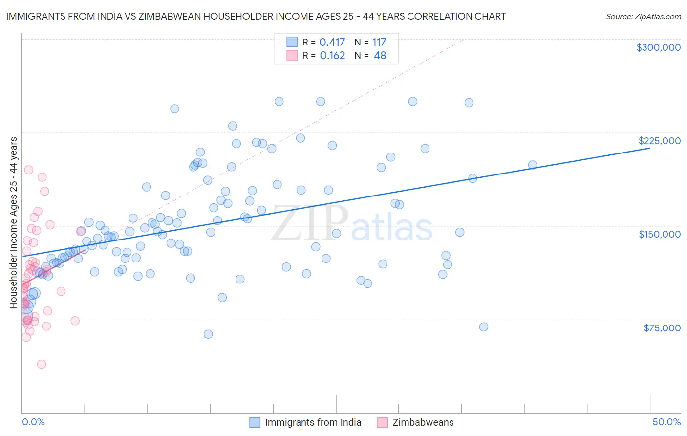 Immigrants from India vs Zimbabwean Householder Income Ages 25 - 44 years