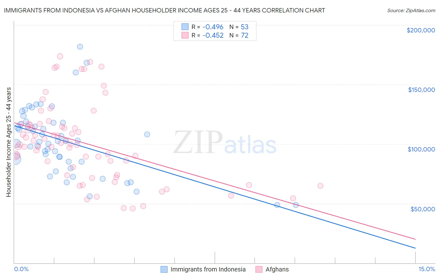 Immigrants from Indonesia vs Afghan Householder Income Ages 25 - 44 years