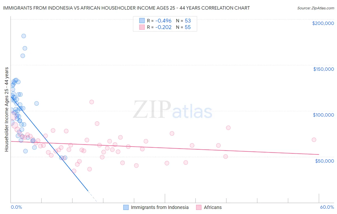 Immigrants from Indonesia vs African Householder Income Ages 25 - 44 years