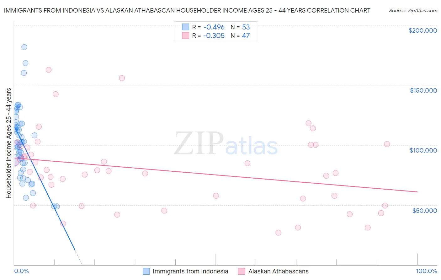 Immigrants from Indonesia vs Alaskan Athabascan Householder Income Ages 25 - 44 years