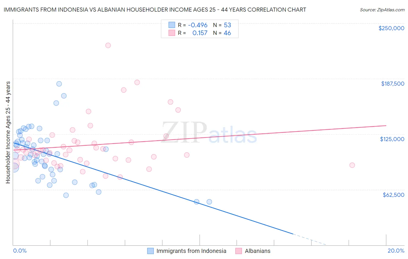 Immigrants from Indonesia vs Albanian Householder Income Ages 25 - 44 years