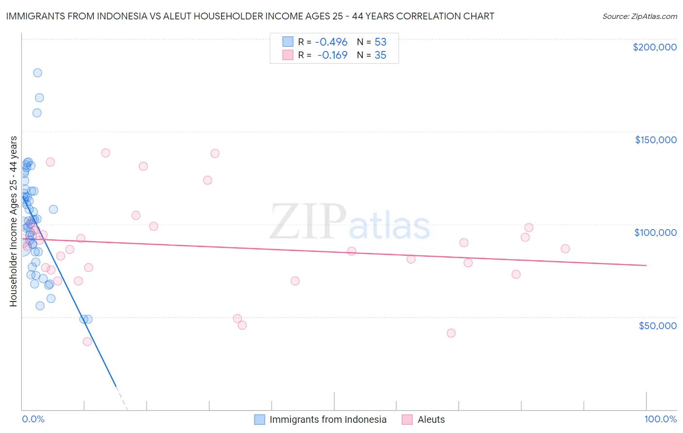 Immigrants from Indonesia vs Aleut Householder Income Ages 25 - 44 years