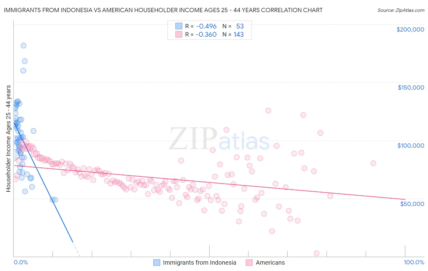 Immigrants from Indonesia vs American Householder Income Ages 25 - 44 years