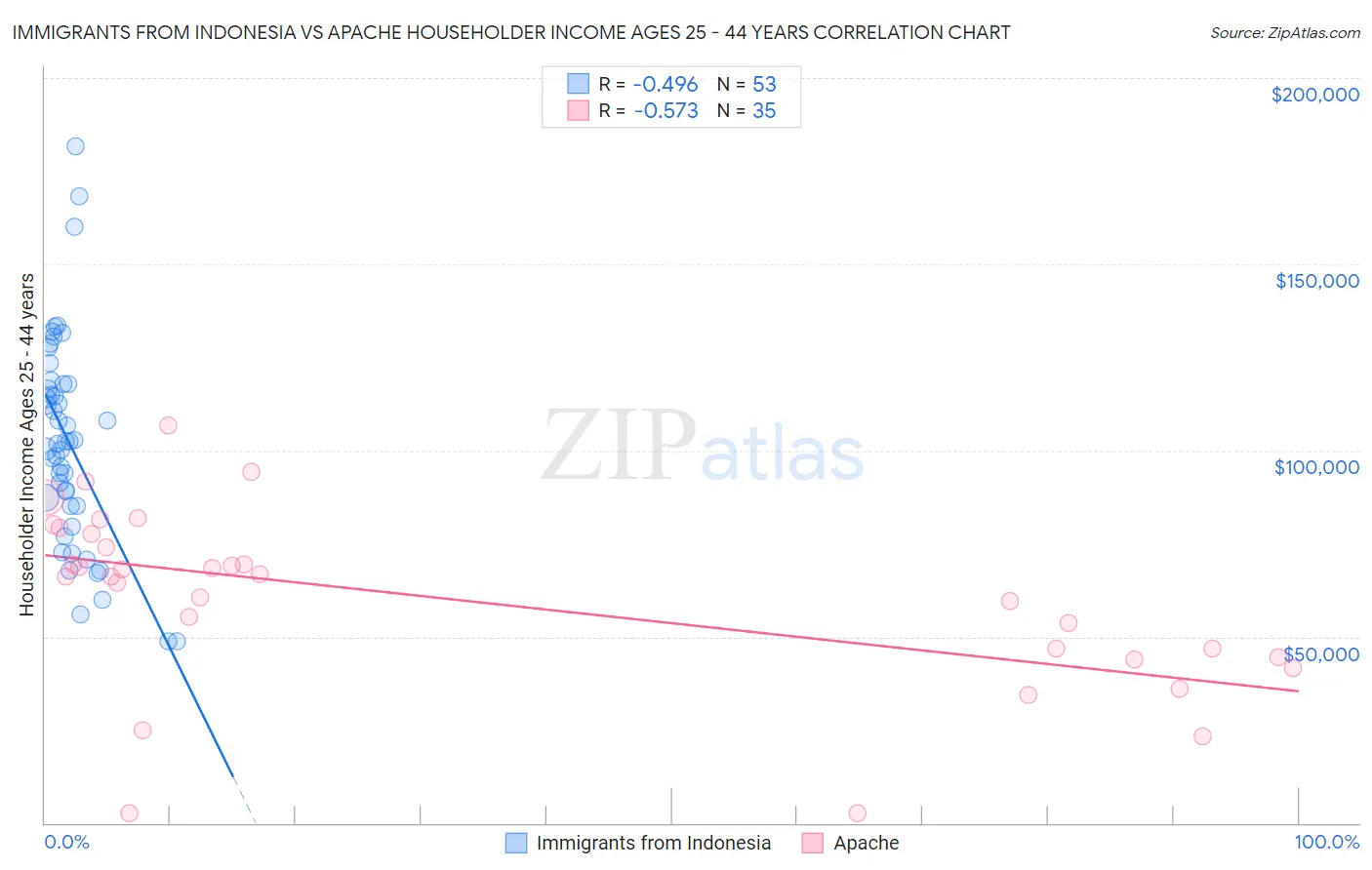 Immigrants from Indonesia vs Apache Householder Income Ages 25 - 44 years