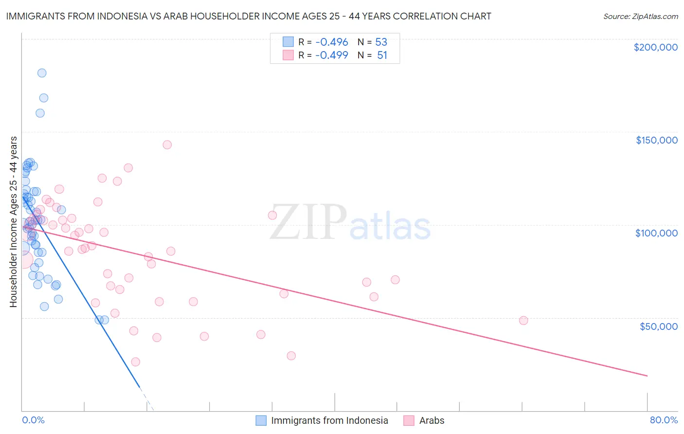 Immigrants from Indonesia vs Arab Householder Income Ages 25 - 44 years