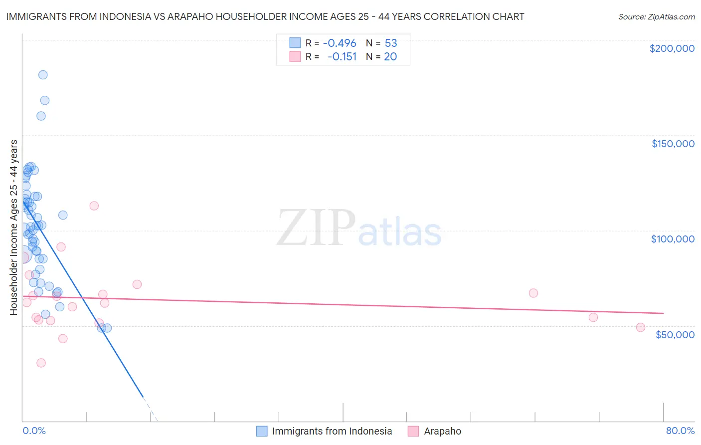Immigrants from Indonesia vs Arapaho Householder Income Ages 25 - 44 years
