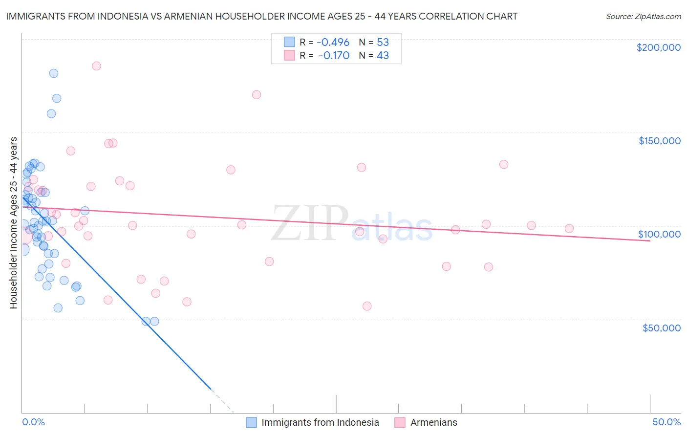 Immigrants from Indonesia vs Armenian Householder Income Ages 25 - 44 years