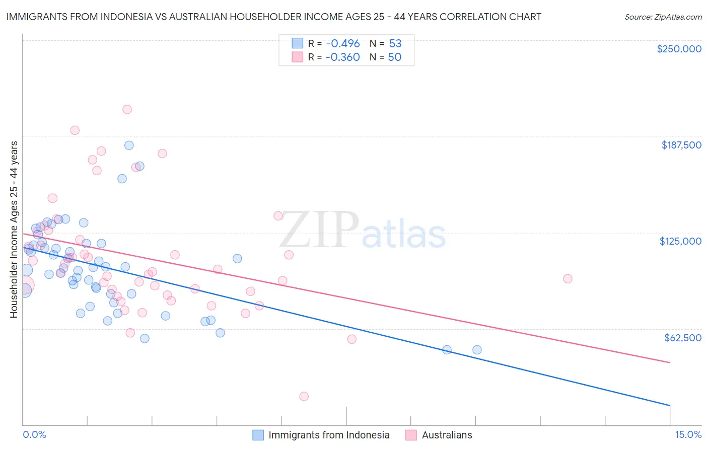 Immigrants from Indonesia vs Australian Householder Income Ages 25 - 44 years