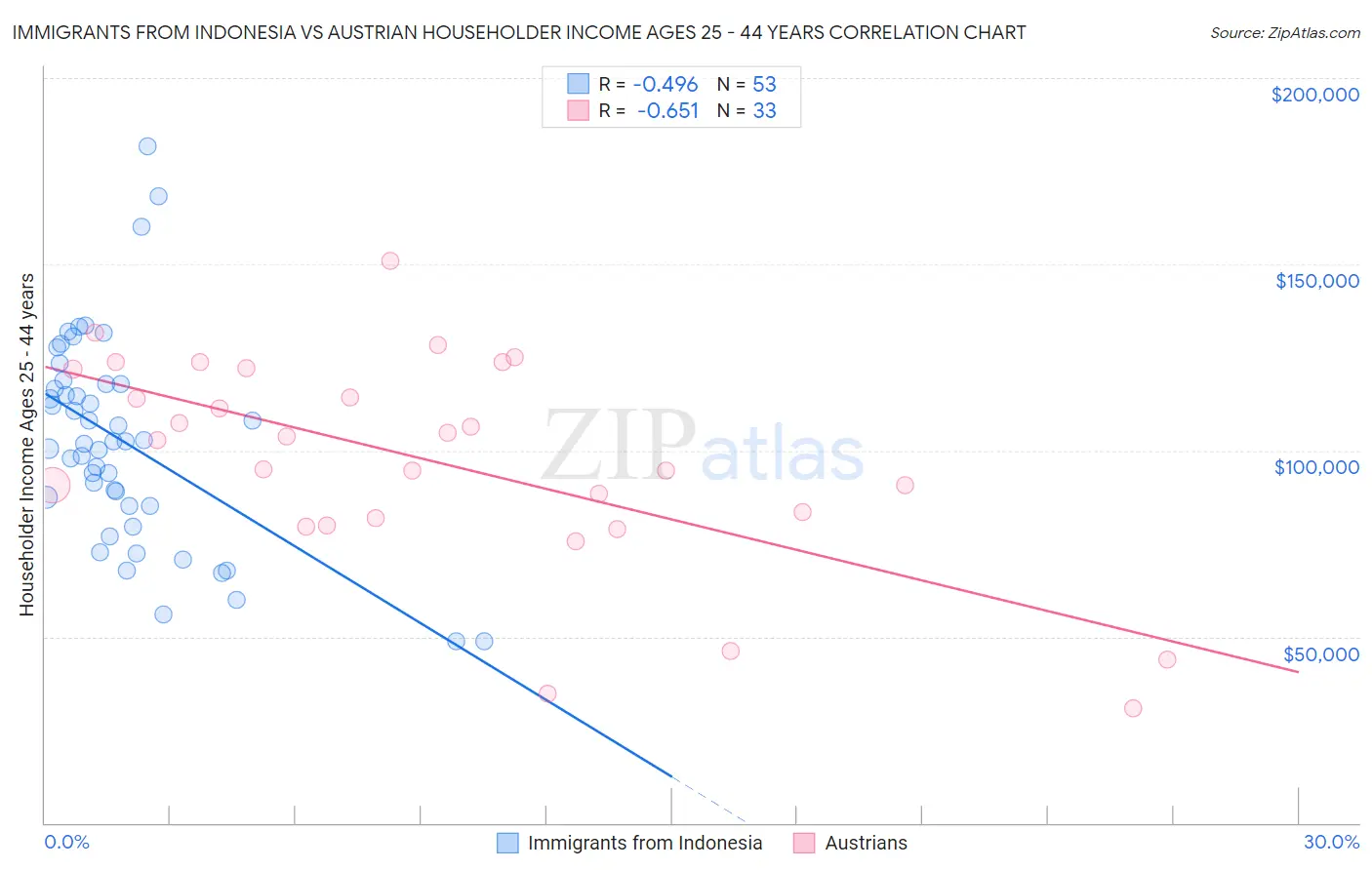 Immigrants from Indonesia vs Austrian Householder Income Ages 25 - 44 years