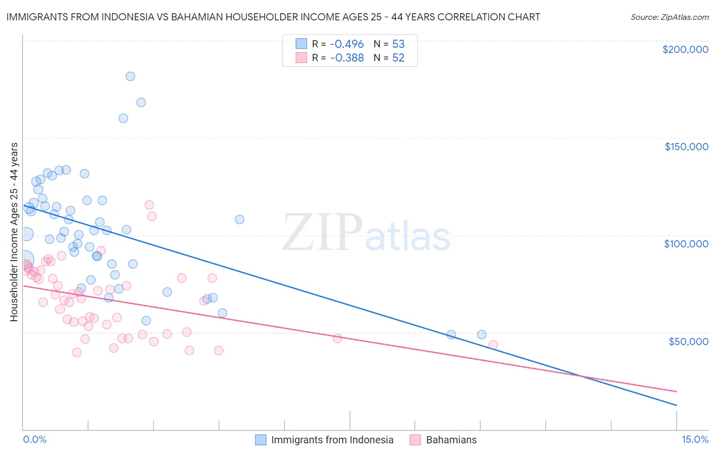 Immigrants from Indonesia vs Bahamian Householder Income Ages 25 - 44 years