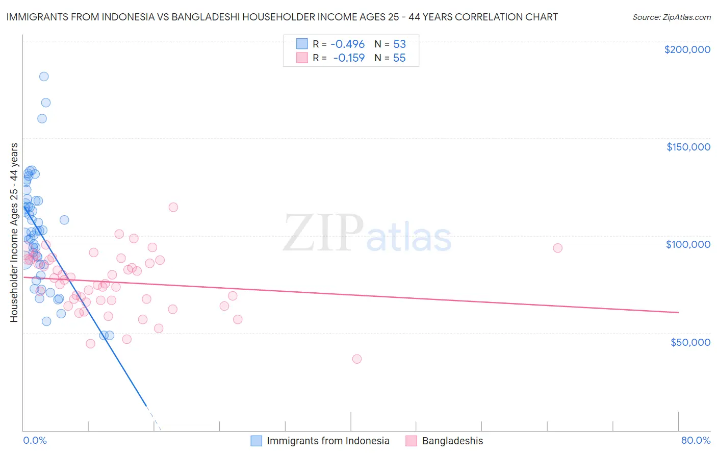 Immigrants from Indonesia vs Bangladeshi Householder Income Ages 25 - 44 years